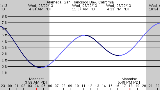 tide graph