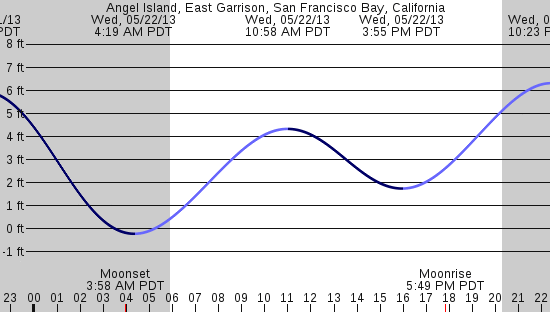 tide graph