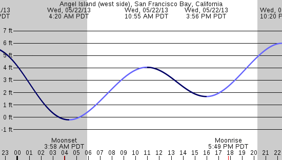 tide graph