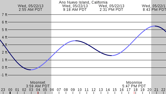tide graph
