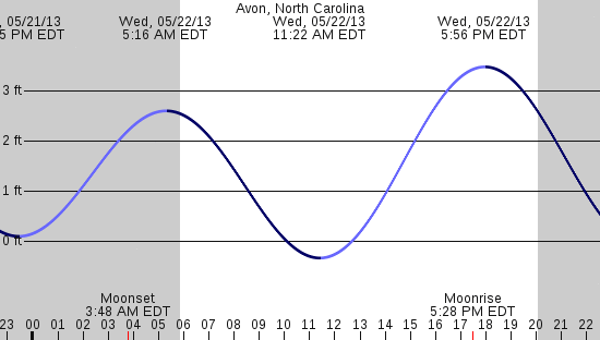 tide graph