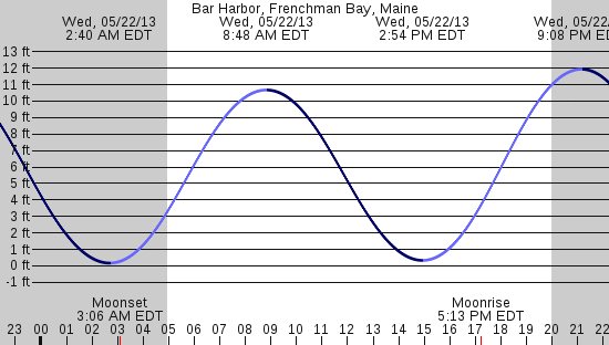 tide graph