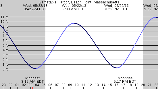 tide graph