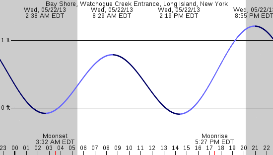tide graph