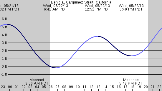 tide graph