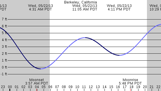 tide graph