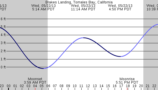 tide graph