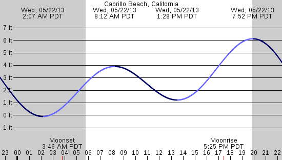 tide graph