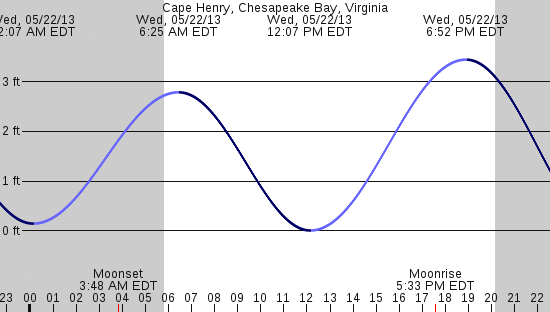 tide graph
