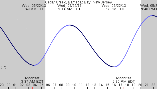 tide graph