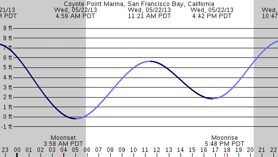 tide graph