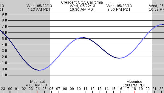 tide graph