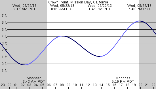 tide graph