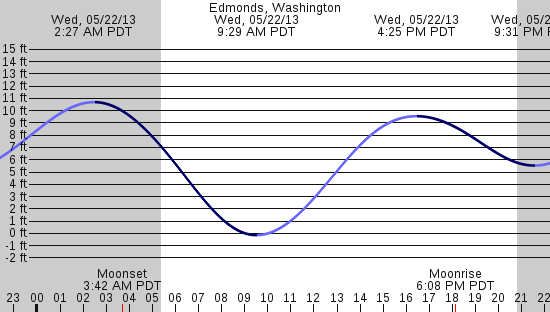 tide graph