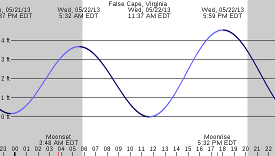 tide graph