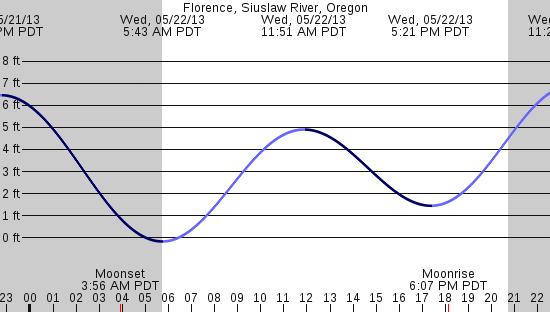 tide graph