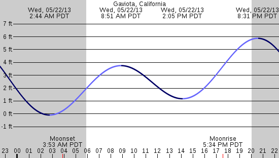 tide graph