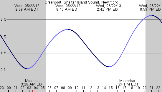 tide graph