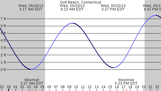 tide graph