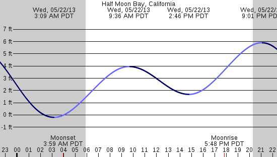 tide graph