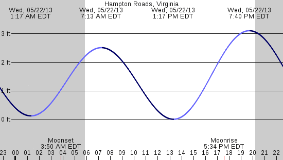 tide graph