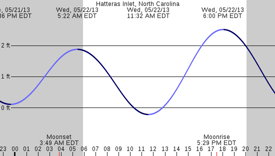 tide graph