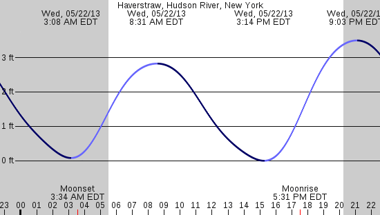 tide graph