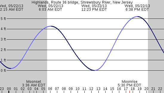 tide graph