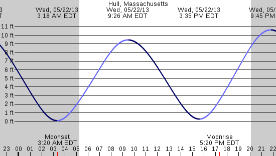 tide graph