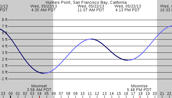 tide graph