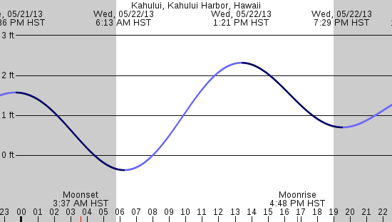 tide graph