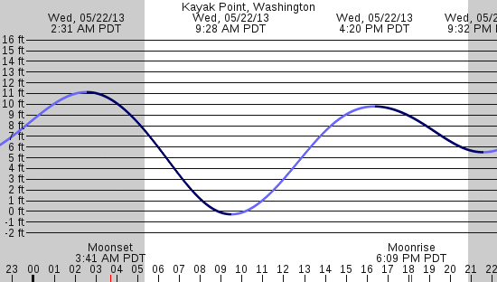tide graph