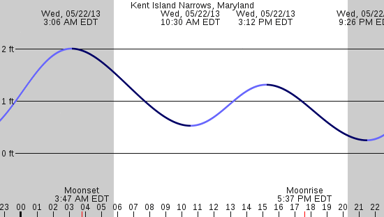tide graph