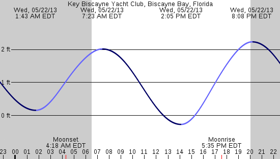 tide graph