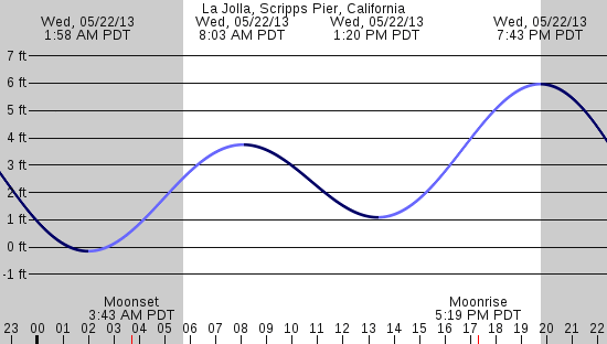 tide graph