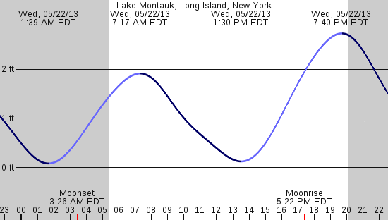 tide graph