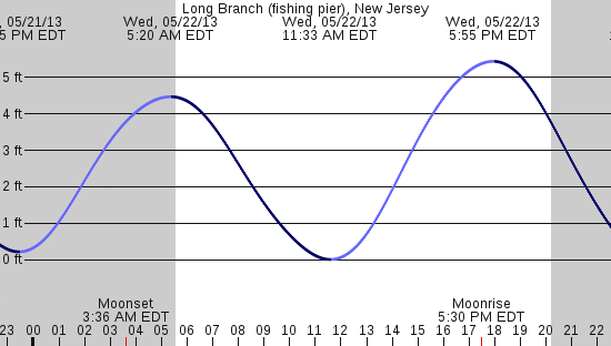 tide graph