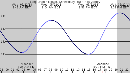 tide graph