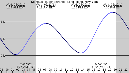 tide graph