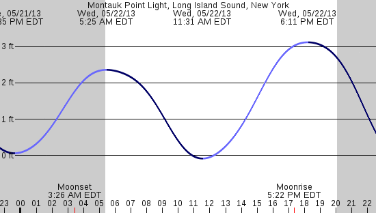 tide graph