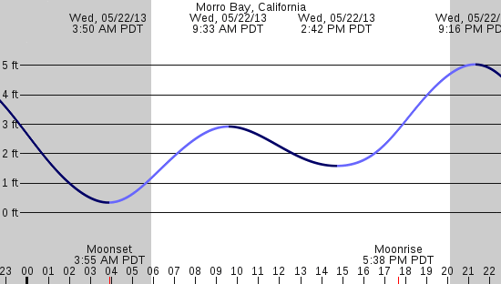 tide graph