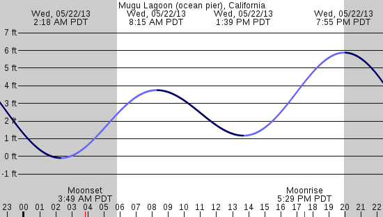 tide graph
