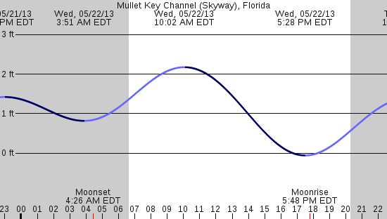 tide graph