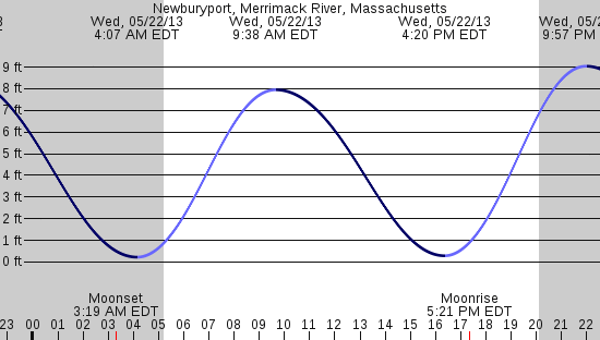 tide graph