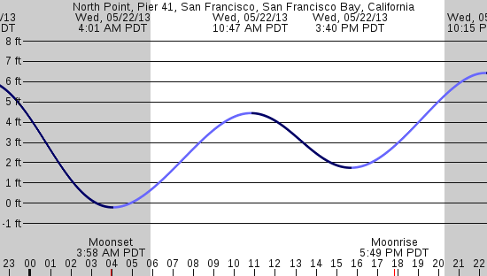 tide graph
