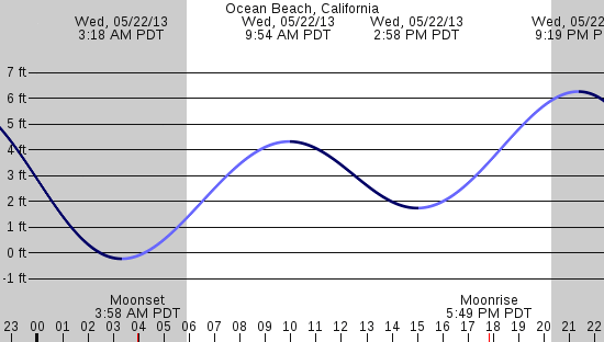 tide graph