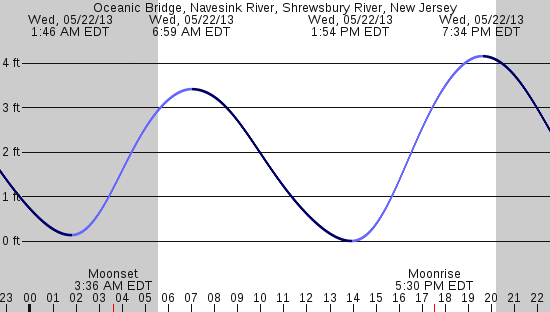 tide graph