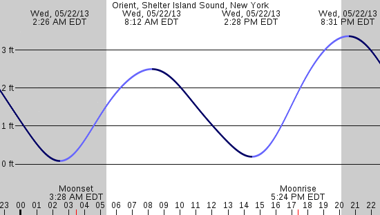 tide graph
