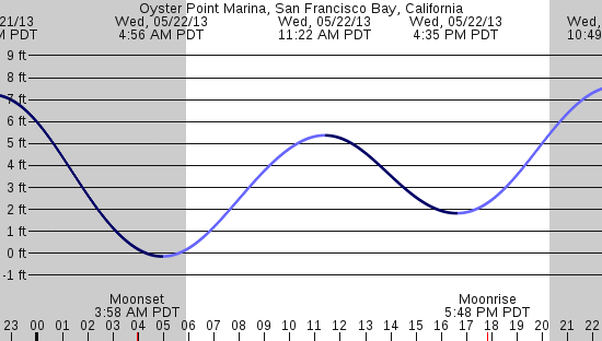 tide graph