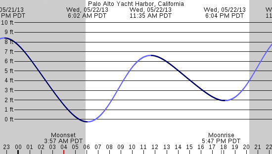 tide graph